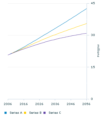 Graph Image for Population projections(a)